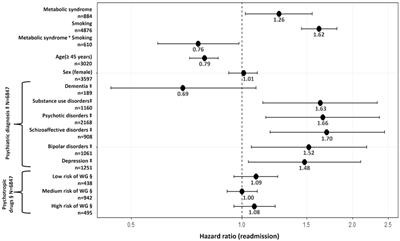 Metabolic disturbances are risk factors for readmission to psychiatric hospitals in non-smokers but not in smokers: results from a Swiss psychiatric cohort and in first-episode psychosis patients